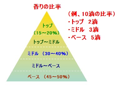 精油の香りをアレンジしてフレグランスに活用する方法とは?